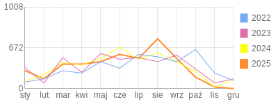 Wykres roczny blog rowerowy grzess.bikestats.pl